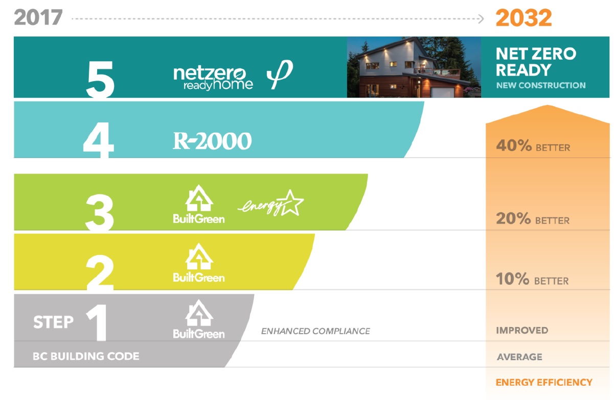 Step Code – CanTech Energy